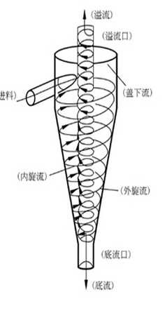 LZ細沙回收機旋流器的構成以及主要工作原理